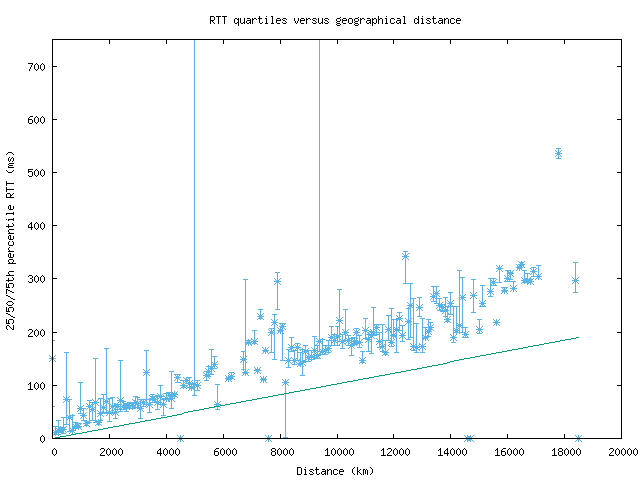 med_rtt_vs_dist_v6.png