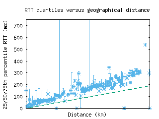 lax-us/med_rtt_vs_dist_v6.html