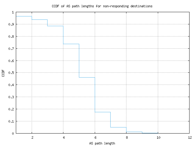 nonresp_as_path_length_ccdf_v6.png