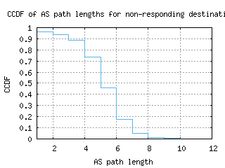 lax-us/nonresp_as_path_length_ccdf_v6.html