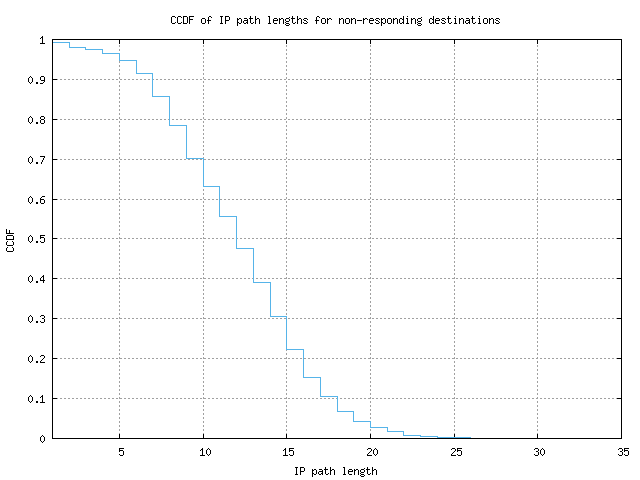 nonresp_path_length_ccdf_v6.png