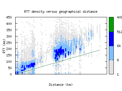 lax-us/rtt_vs_distance.html