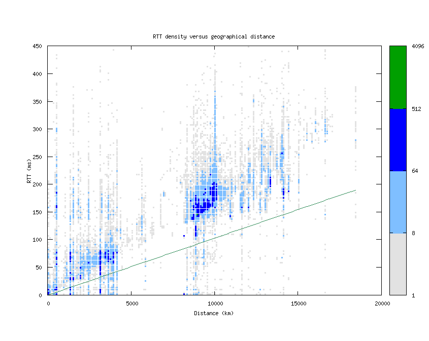 rtt_vs_distance_v6.png