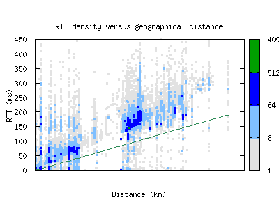 lax-us/rtt_vs_distance_v6.html