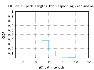 lax3-us/as_path_length_ccdf.html