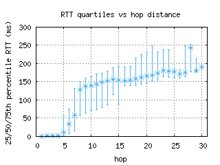 lax3-us/med_rtt_per_hop.html