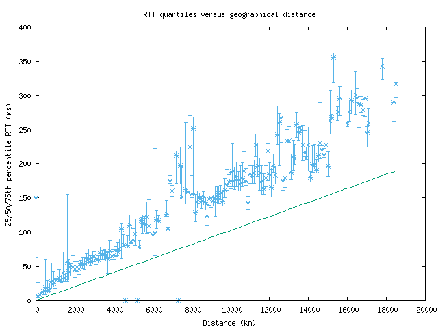 med_rtt_vs_dist.png