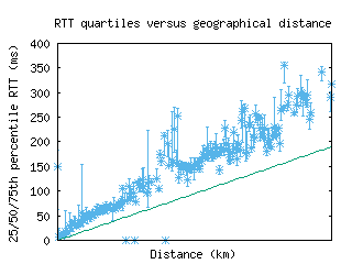 lax3-us/med_rtt_vs_dist.html