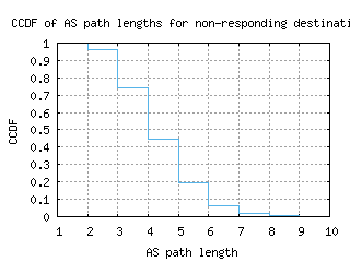 lax3-us/nonresp_as_path_length_ccdf.html