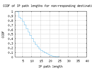 lax3-us/nonresp_path_length_ccdf.html