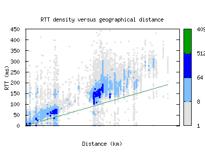 lax3-us/rtt_vs_distance.html