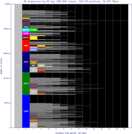 lax6-us/as_dispersion_by_as_v6.html