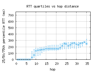lax6-us/med_rtt_per_hop_v6.html