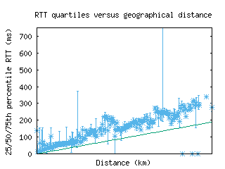 lax6-us/med_rtt_vs_dist_v6.html
