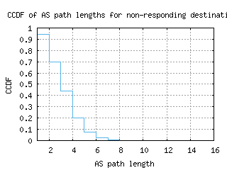 lax6-us/nonresp_as_path_length_ccdf_v6.html