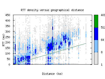 lax6-us/rtt_vs_distance_v6.html