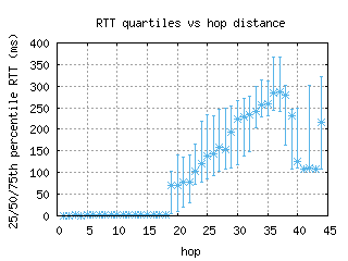 lcy-uk/med_rtt_per_hop.html