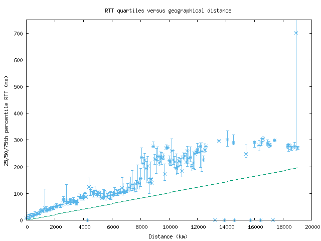 med_rtt_vs_dist.png