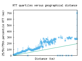 lcy-uk/med_rtt_vs_dist.html