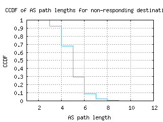 lcy-uk/nonresp_as_path_length_ccdf.html