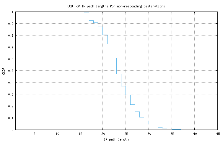 nonresp_path_length_ccdf.png