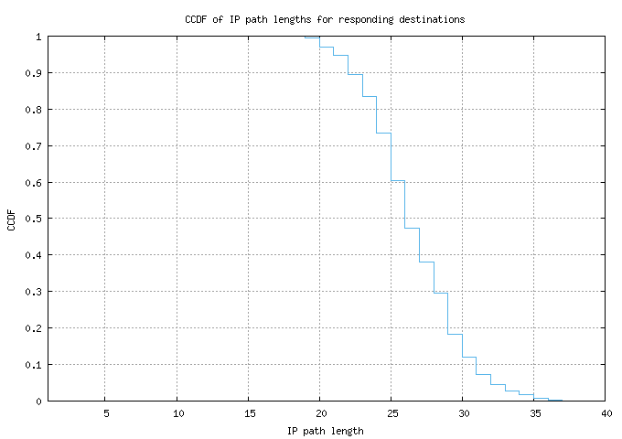 resp_path_length_ccdf.png