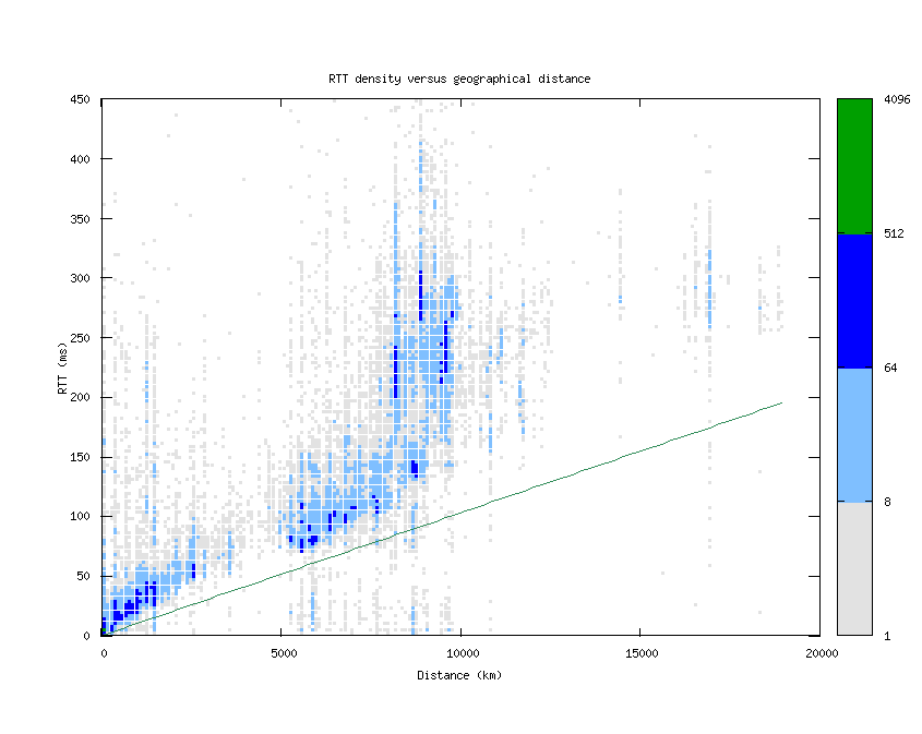 rtt_vs_distance.png