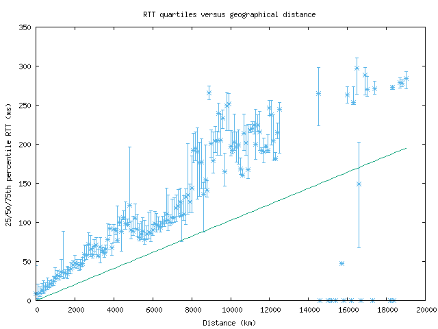 med_rtt_vs_dist.png