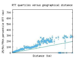 lcy2-uk/med_rtt_vs_dist.html