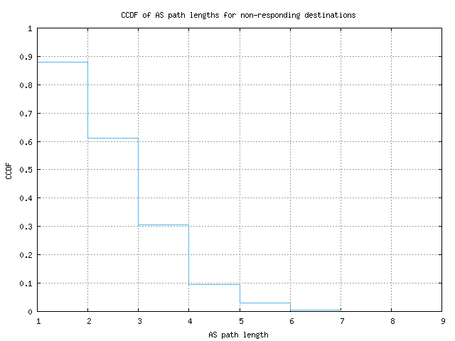 nonresp_as_path_length_ccdf.png