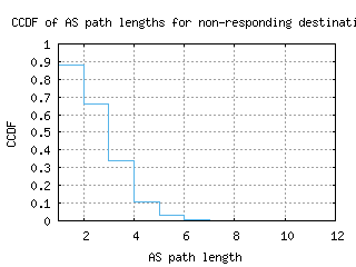 lcy2-uk/nonresp_as_path_length_ccdf.html