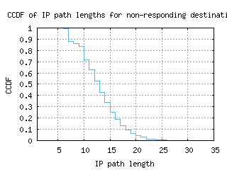 lcy2-uk/nonresp_path_length_ccdf.html