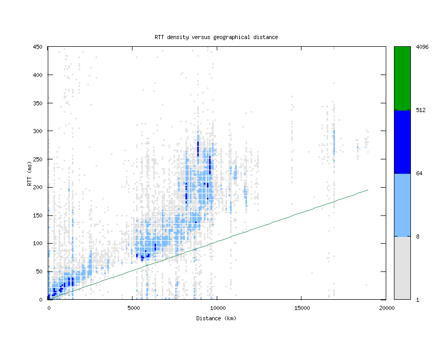 rtt_vs_distance.png