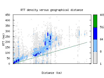 lcy2-uk/rtt_vs_distance.html