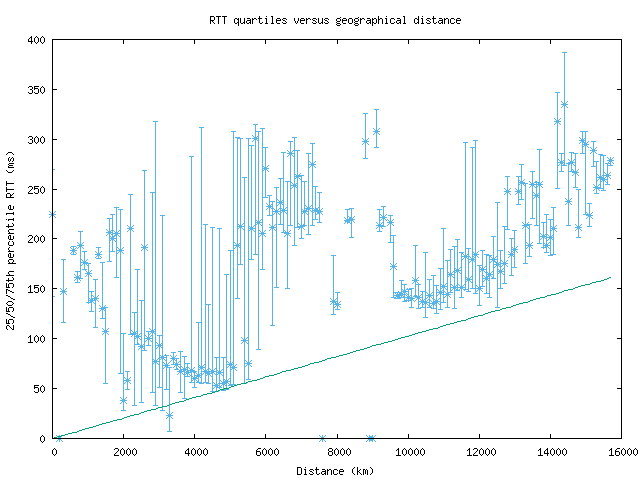 med_rtt_vs_dist.png