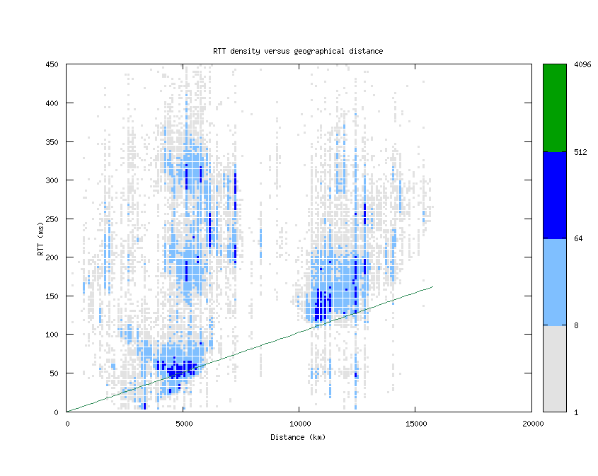 rtt_vs_distance.png