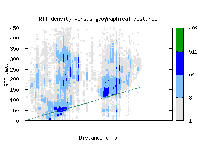 led-ru/rtt_vs_distance.html