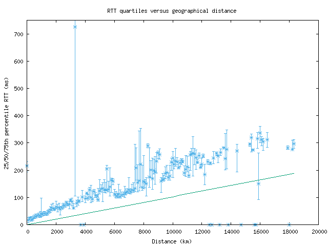 med_rtt_vs_dist.png