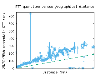 lej-de/med_rtt_vs_dist.html