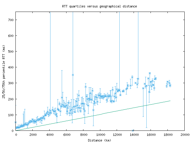 med_rtt_vs_dist_v6.png