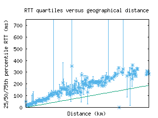 lej-de/med_rtt_vs_dist_v6.html