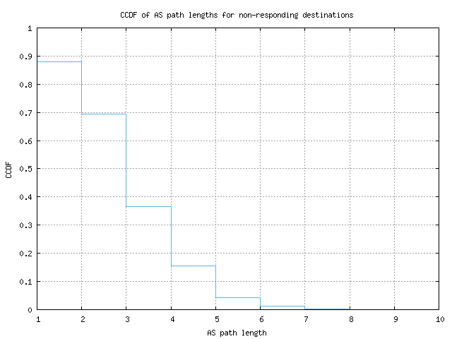 nonresp_as_path_length_ccdf.png