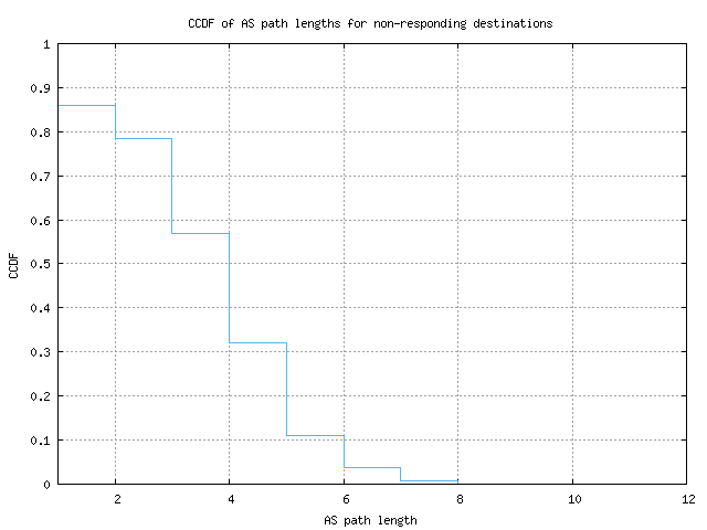 nonresp_as_path_length_ccdf_v6.png