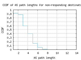 lej-de/nonresp_as_path_length_ccdf_v6.html