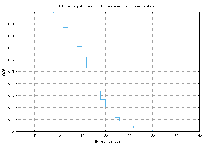 nonresp_path_length_ccdf.png