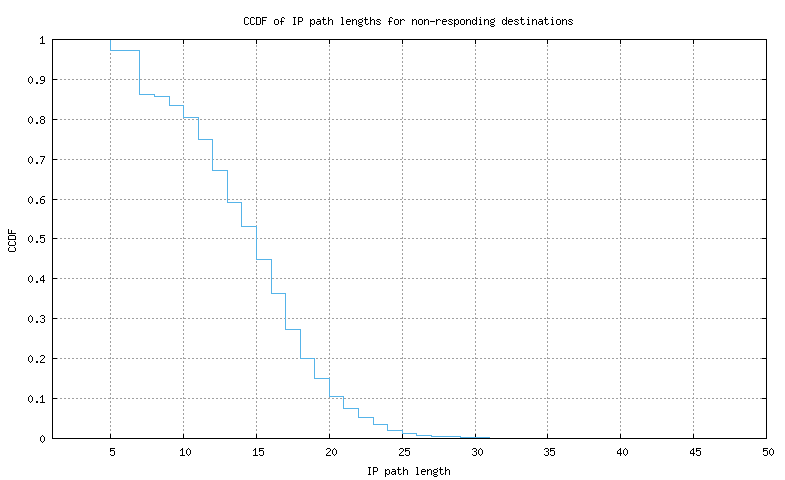 nonresp_path_length_ccdf_v6.png