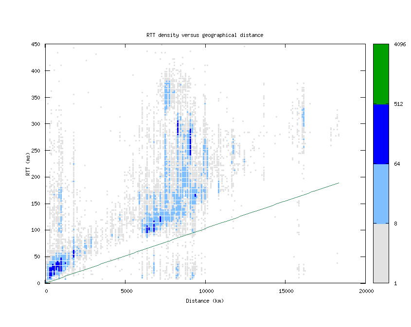 rtt_vs_distance.png