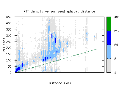 lej-de/rtt_vs_distance.html