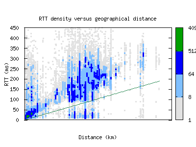 lej-de/rtt_vs_distance_v6.html