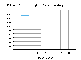 lex-us/as_path_length_ccdf.html